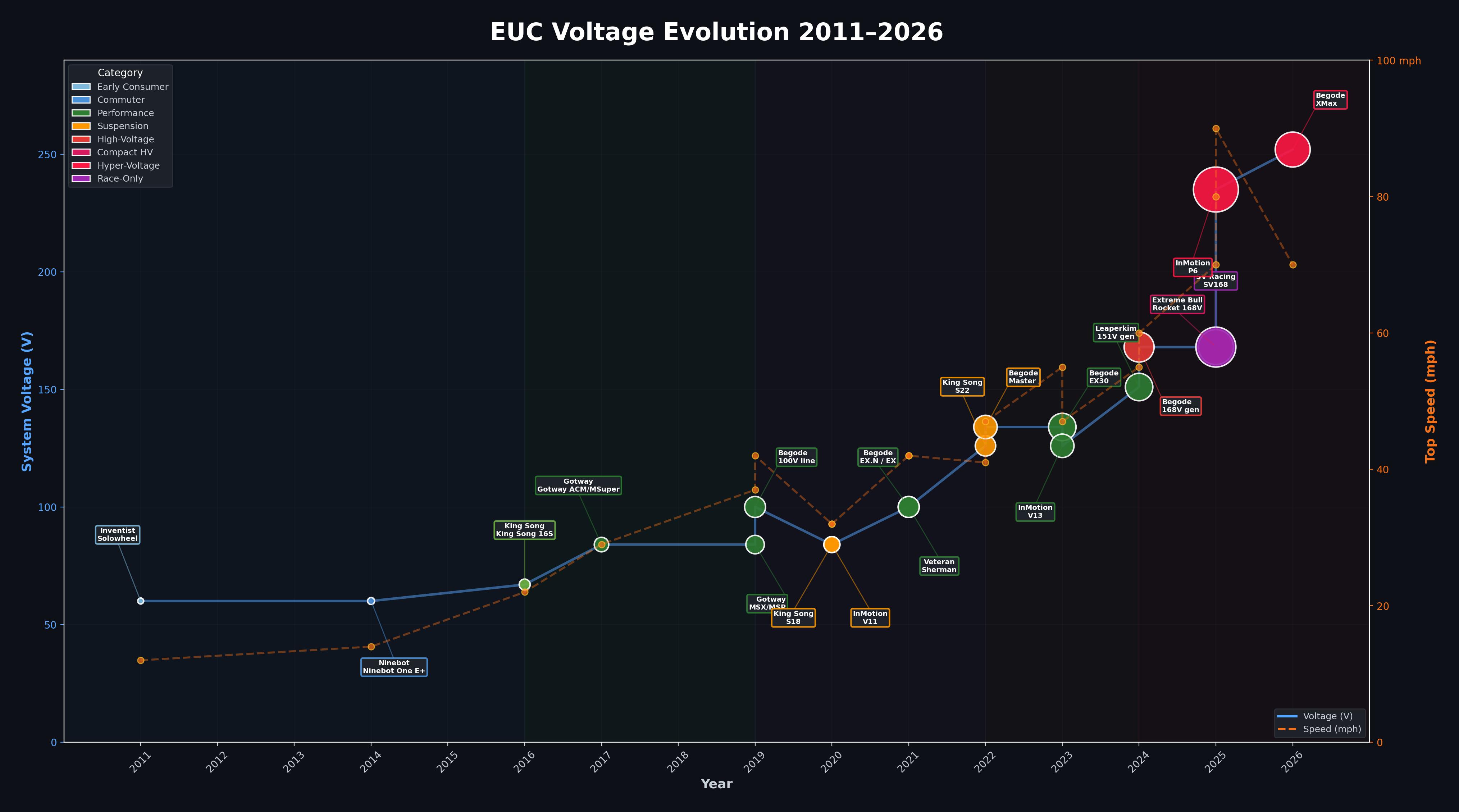 Chart/infographic of EUC voltage and speed progression